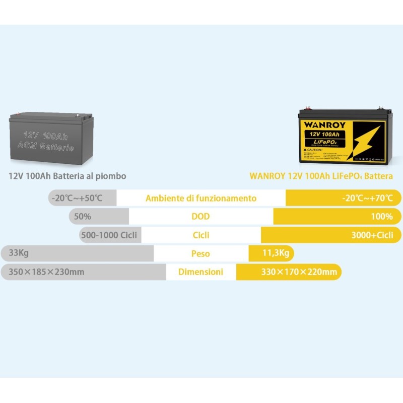 WANROY 12V 100Ah LiFePO4 Battery With 100A BMS 12.8V 1280Wh