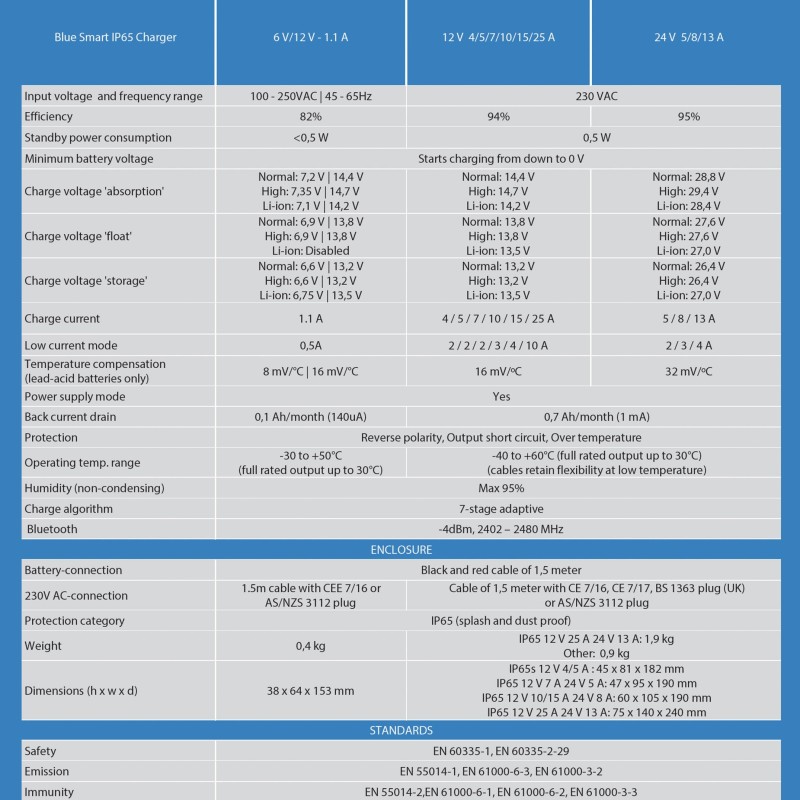 Victron Blue Smart IP65 Charger 24/13 24V 13A Portable Charger with BT