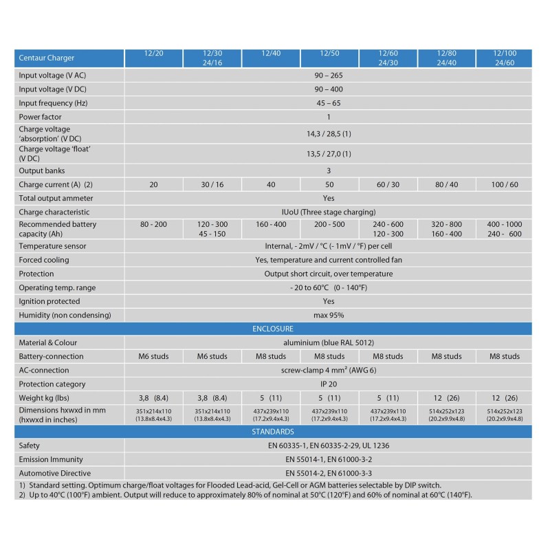 Victron Centaur 12/40 Battery Charger 12V 40A 3 Outputs 160/400Ah