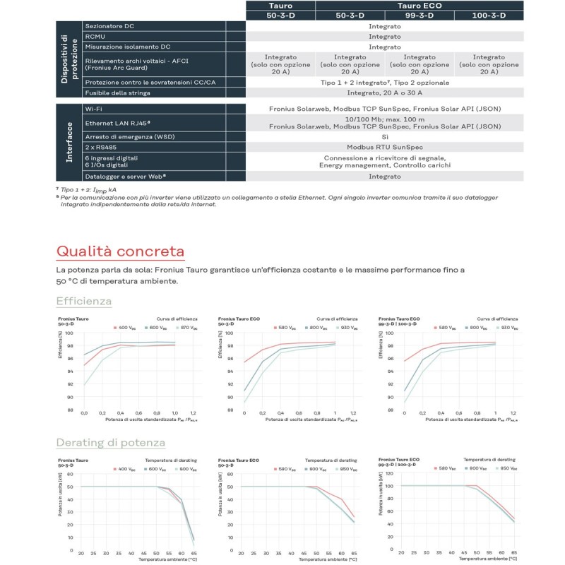 Fronius TAURO ECO 50-3-D STRING INVERTER DECENTRALIZED 50.0kW