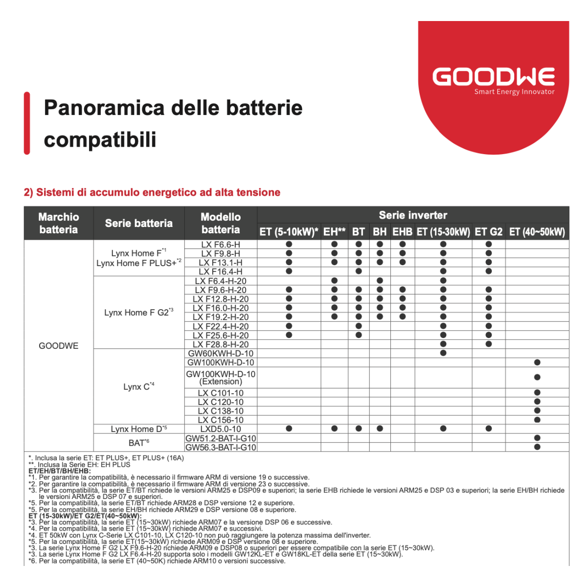 GoodWe Battery GW-LXD5.0-10-A8 Kit 40kWh IP66
